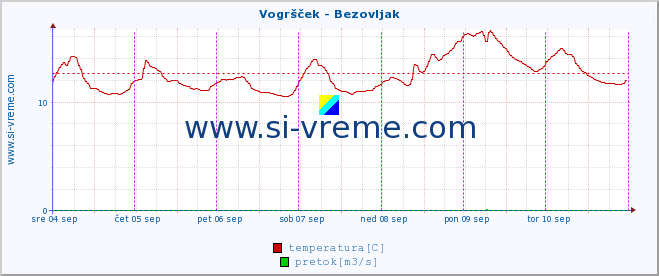 POVPREČJE :: Vogršček - Bezovljak :: temperatura | pretok | višina :: zadnji teden / 30 minut.