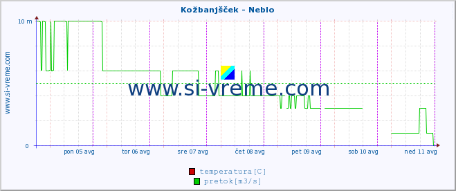 POVPREČJE :: Kožbanjšček - Neblo :: temperatura | pretok | višina :: zadnji teden / 30 minut.