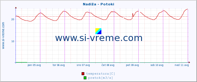 POVPREČJE :: Nadiža - Potoki :: temperatura | pretok | višina :: zadnji teden / 30 minut.