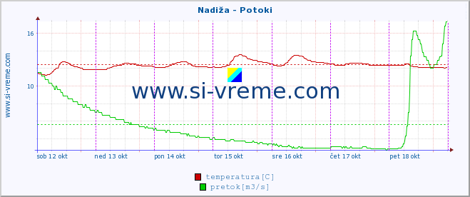 POVPREČJE :: Nadiža - Potoki :: temperatura | pretok | višina :: zadnji teden / 30 minut.