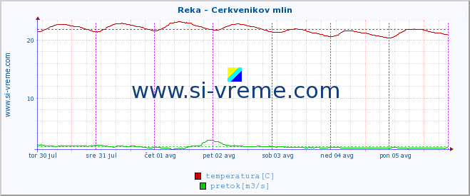 POVPREČJE :: Reka - Cerkvenikov mlin :: temperatura | pretok | višina :: zadnji teden / 30 minut.