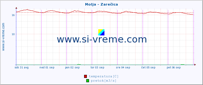 POVPREČJE :: Molja - Zarečica :: temperatura | pretok | višina :: zadnji teden / 30 minut.