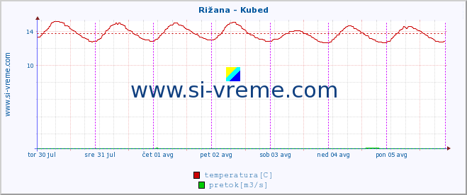 POVPREČJE :: Rižana - Kubed :: temperatura | pretok | višina :: zadnji teden / 30 minut.