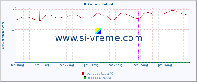 POVPREČJE :: Rižana - Kubed :: temperatura | pretok | višina :: zadnji teden / 30 minut.