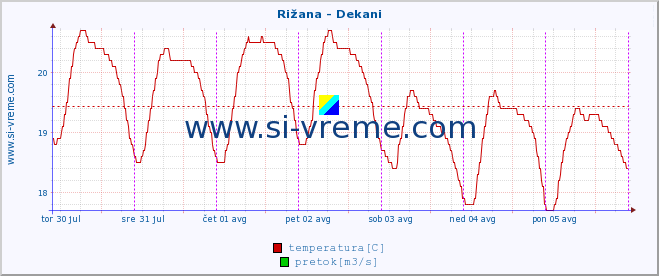 POVPREČJE :: Rižana - Dekani :: temperatura | pretok | višina :: zadnji teden / 30 minut.