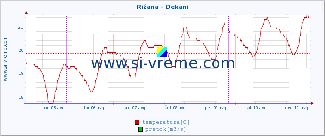 POVPREČJE :: Rižana - Dekani :: temperatura | pretok | višina :: zadnji teden / 30 minut.