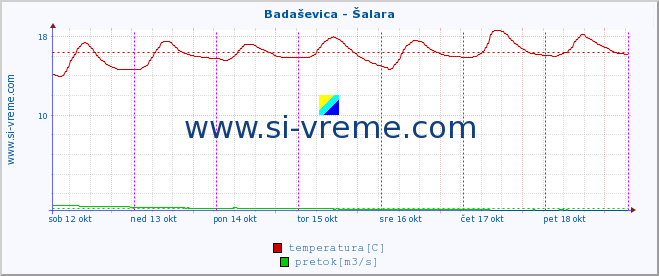 POVPREČJE :: Badaševica - Šalara :: temperatura | pretok | višina :: zadnji teden / 30 minut.