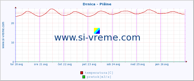 POVPREČJE :: Drnica - Pišine :: temperatura | pretok | višina :: zadnji teden / 30 minut.