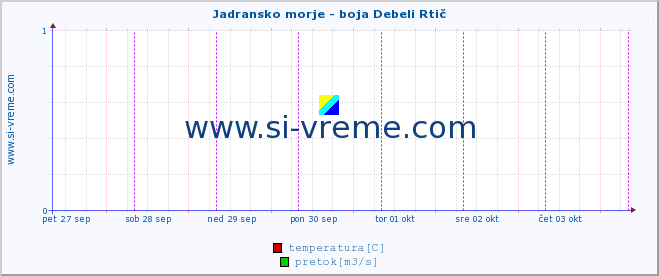 POVPREČJE :: Jadransko morje - boja Debeli Rtič :: temperatura | pretok | višina :: zadnji teden / 30 minut.