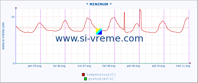 POVPREČJE :: * MINIMUM * :: temperatura | pretok | višina :: zadnji teden / 30 minut.