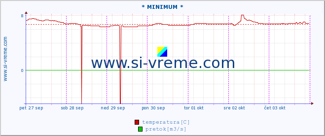 POVPREČJE :: * MINIMUM * :: temperatura | pretok | višina :: zadnji teden / 30 minut.