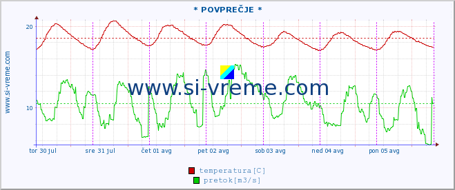 POVPREČJE :: * POVPREČJE * :: temperatura | pretok | višina :: zadnji teden / 30 minut.