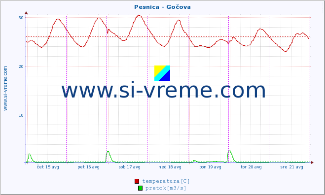 POVPREČJE :: Pesnica - Gočova :: temperatura | pretok | višina :: zadnji teden / 30 minut.