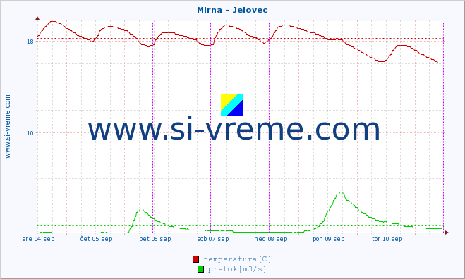 POVPREČJE :: Mirna - Jelovec :: temperatura | pretok | višina :: zadnji teden / 30 minut.