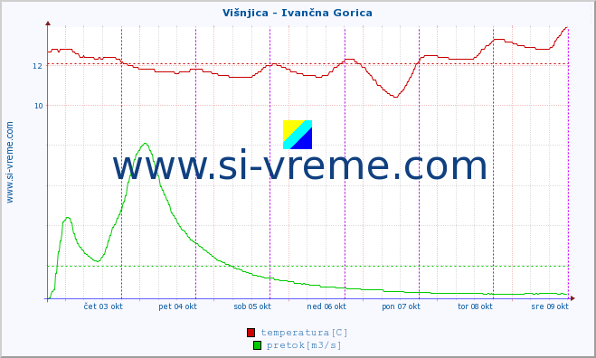 POVPREČJE :: Višnjica - Ivančna Gorica :: temperatura | pretok | višina :: zadnji teden / 30 minut.