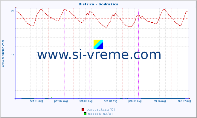 POVPREČJE :: Bistrica - Sodražica :: temperatura | pretok | višina :: zadnji teden / 30 minut.