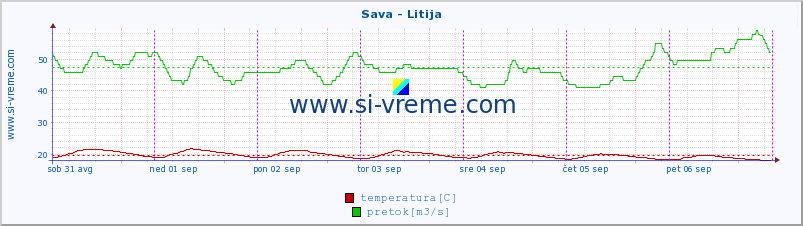 POVPREČJE :: Sava - Litija :: temperatura | pretok | višina :: zadnji teden / 30 minut.