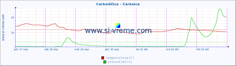 POVPREČJE :: Cerkniščica - Cerknica :: temperatura | pretok | višina :: zadnji teden / 30 minut.