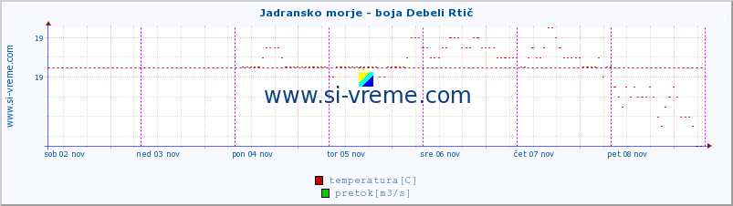 POVPREČJE :: Jadransko morje - boja Debeli Rtič :: temperatura | pretok | višina :: zadnji teden / 30 minut.