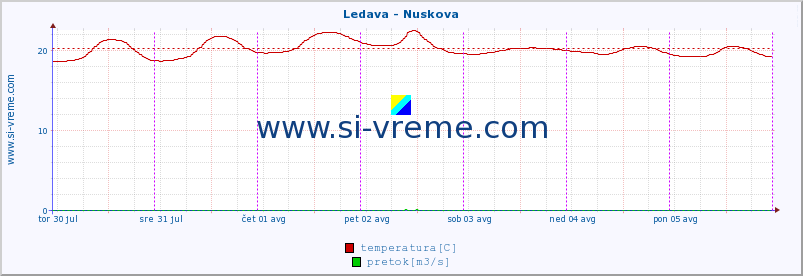 POVPREČJE :: Ledava - Nuskova :: temperatura | pretok | višina :: zadnji teden / 30 minut.