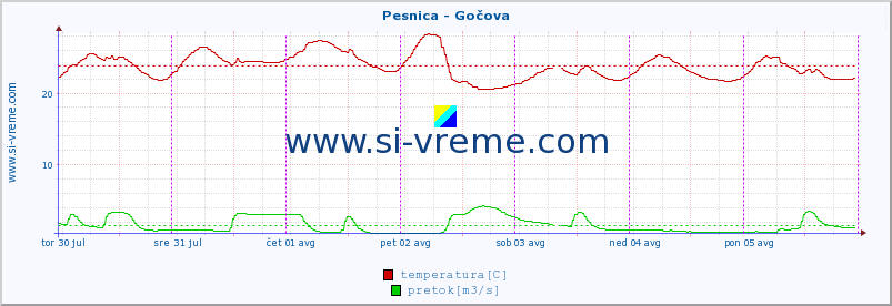 POVPREČJE :: Pesnica - Gočova :: temperatura | pretok | višina :: zadnji teden / 30 minut.