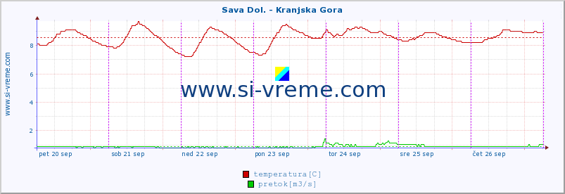 POVPREČJE :: Sava Dol. - Kranjska Gora :: temperatura | pretok | višina :: zadnji teden / 30 minut.