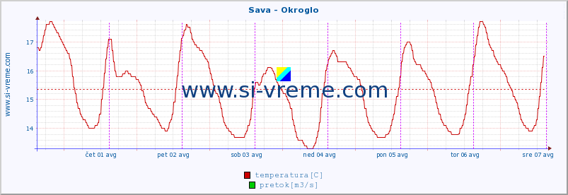 POVPREČJE :: Sava - Okroglo :: temperatura | pretok | višina :: zadnji teden / 30 minut.