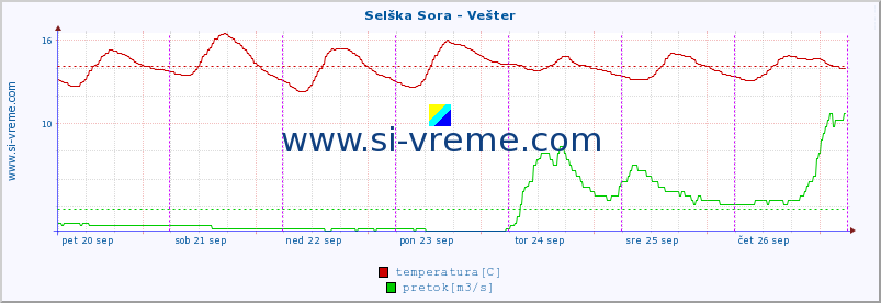 POVPREČJE :: Selška Sora - Vešter :: temperatura | pretok | višina :: zadnji teden / 30 minut.