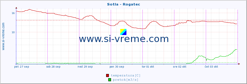 POVPREČJE :: Sotla - Rogatec :: temperatura | pretok | višina :: zadnji teden / 30 minut.