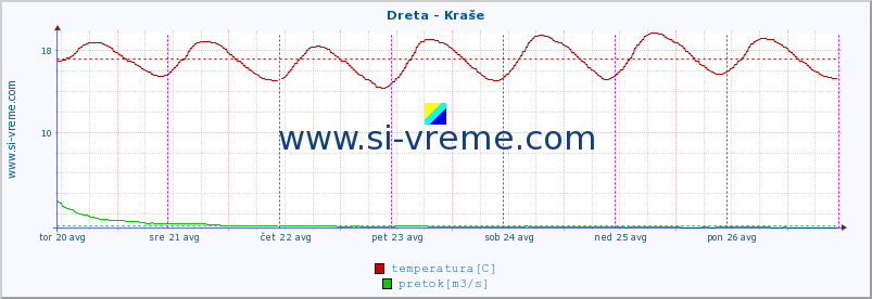 POVPREČJE :: Dreta - Kraše :: temperatura | pretok | višina :: zadnji teden / 30 minut.