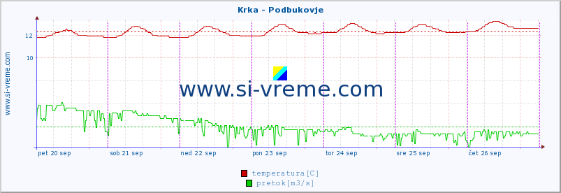 POVPREČJE :: Krka - Podbukovje :: temperatura | pretok | višina :: zadnji teden / 30 minut.