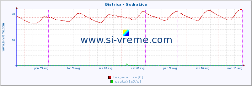 POVPREČJE :: Bistrica - Sodražica :: temperatura | pretok | višina :: zadnji teden / 30 minut.