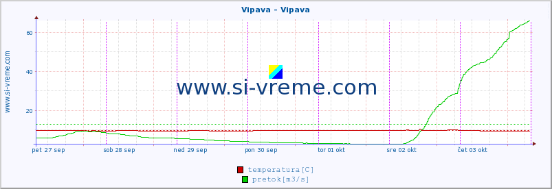 POVPREČJE :: Vipava - Vipava :: temperatura | pretok | višina :: zadnji teden / 30 minut.