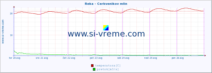 POVPREČJE :: Reka - Cerkvenikov mlin :: temperatura | pretok | višina :: zadnji teden / 30 minut.