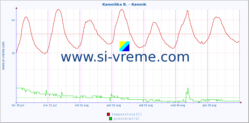 POVPREČJE :: Kamniška B. - Kamnik :: temperatura | pretok | višina :: zadnji teden / 30 minut.