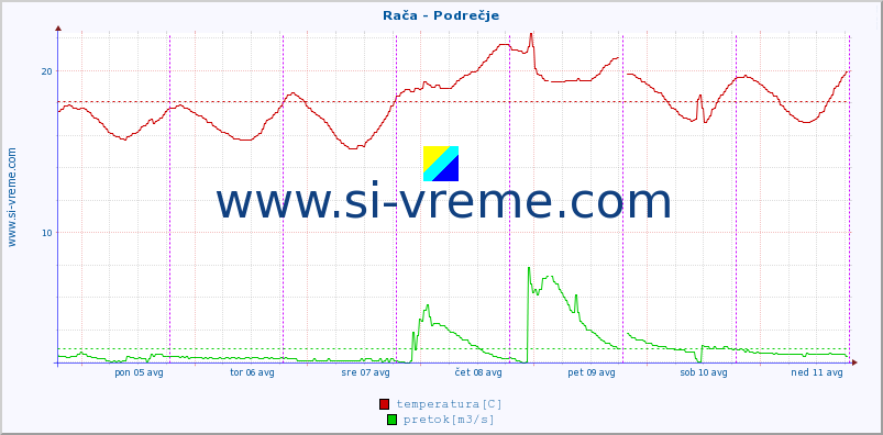 POVPREČJE :: Rača - Podrečje :: temperatura | pretok | višina :: zadnji teden / 30 minut.