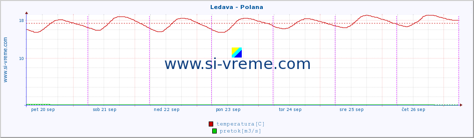 POVPREČJE :: Ledava - Polana :: temperatura | pretok | višina :: zadnji teden / 30 minut.