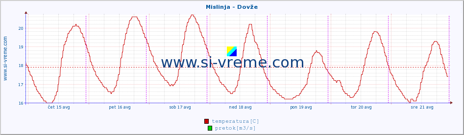 POVPREČJE :: Mislinja - Dovže :: temperatura | pretok | višina :: zadnji teden / 30 minut.