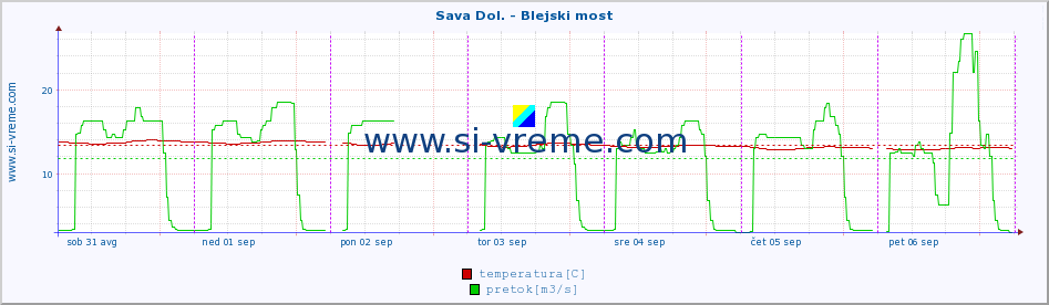 POVPREČJE :: Sava Dol. - Blejski most :: temperatura | pretok | višina :: zadnji teden / 30 minut.