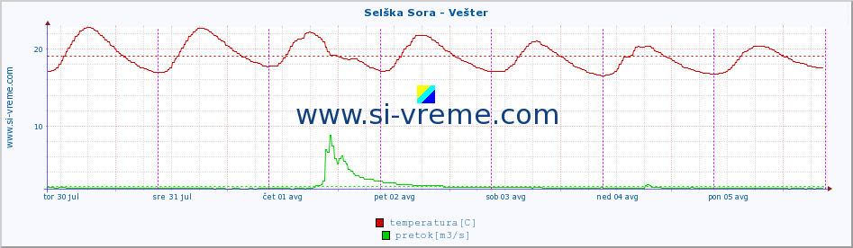 POVPREČJE :: Selška Sora - Vešter :: temperatura | pretok | višina :: zadnji teden / 30 minut.