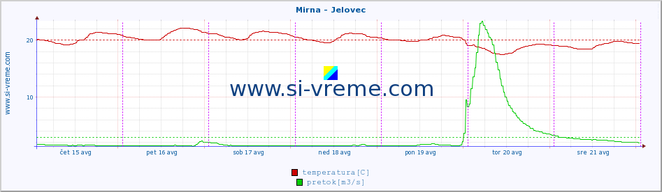 POVPREČJE :: Mirna - Jelovec :: temperatura | pretok | višina :: zadnji teden / 30 minut.