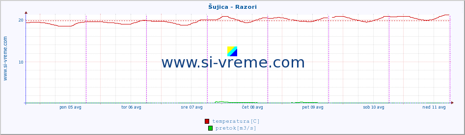 POVPREČJE :: Šujica - Razori :: temperatura | pretok | višina :: zadnji teden / 30 minut.