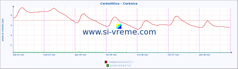 POVPREČJE :: Cerkniščica - Cerknica :: temperatura | pretok | višina :: zadnji teden / 30 minut.