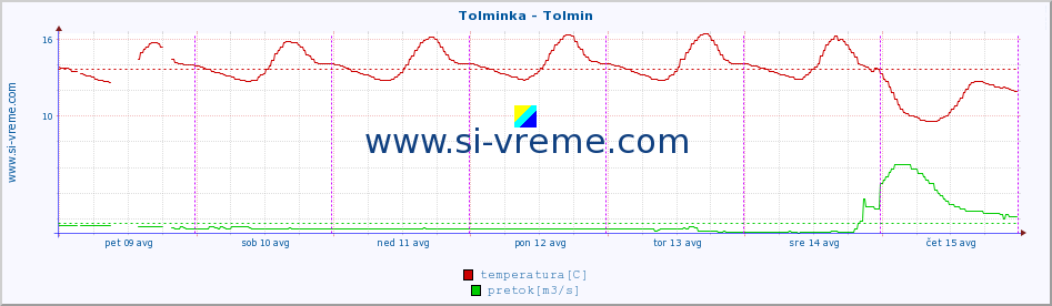 POVPREČJE :: Tolminka - Tolmin :: temperatura | pretok | višina :: zadnji teden / 30 minut.