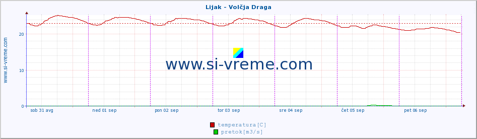 POVPREČJE :: Lijak - Volčja Draga :: temperatura | pretok | višina :: zadnji teden / 30 minut.