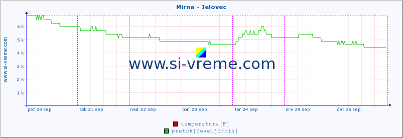 POVPREČJE :: Mirna - Jelovec :: temperatura | pretok | višina :: zadnji teden / 30 minut.