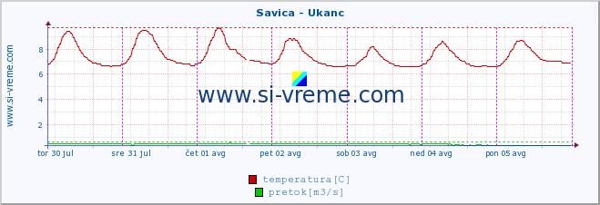 POVPREČJE :: Savica - Ukanc :: temperatura | pretok | višina :: zadnji teden / 30 minut.