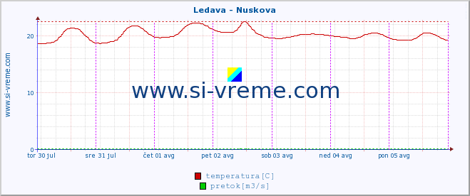 POVPREČJE :: Ledava - Nuskova :: temperatura | pretok | višina :: zadnji teden / 30 minut.