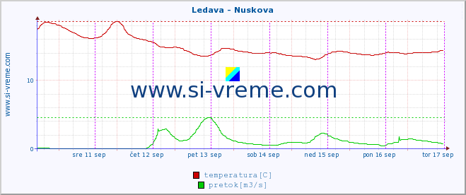 POVPREČJE :: Ledava - Nuskova :: temperatura | pretok | višina :: zadnji teden / 30 minut.