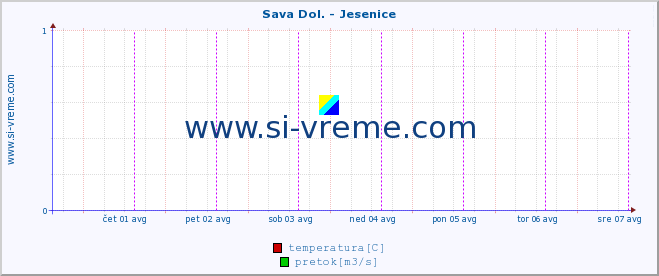 POVPREČJE :: Sava Dol. - Jesenice :: temperatura | pretok | višina :: zadnji teden / 30 minut.